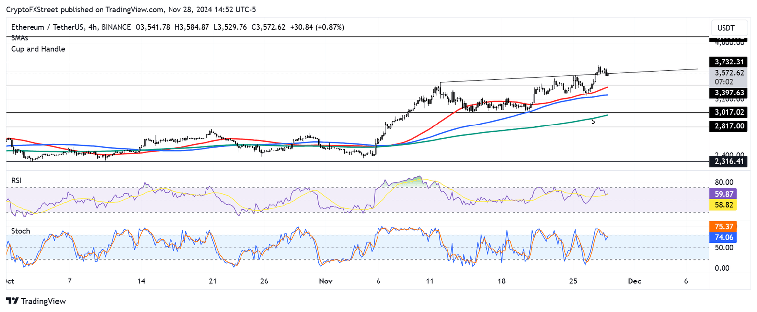 ETH/USDT 4-hour chart