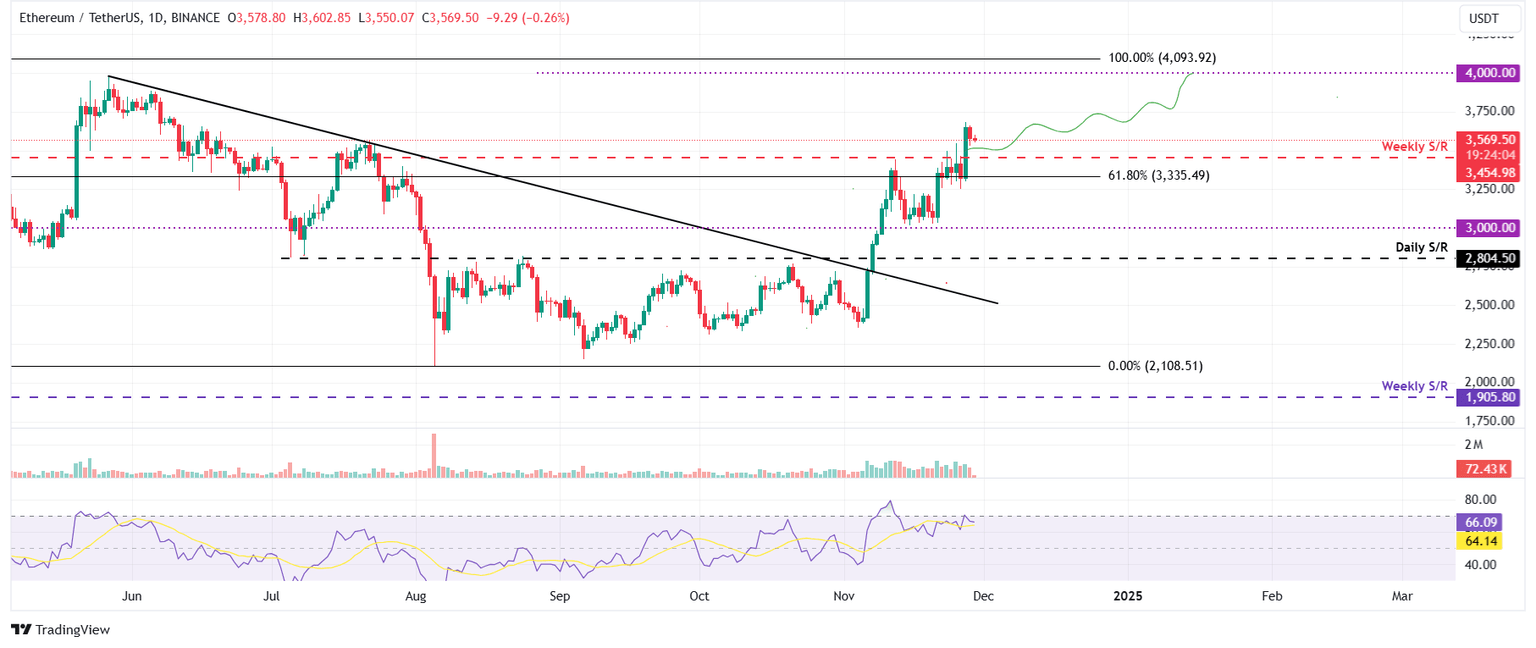 ETH/USDT daily chart
