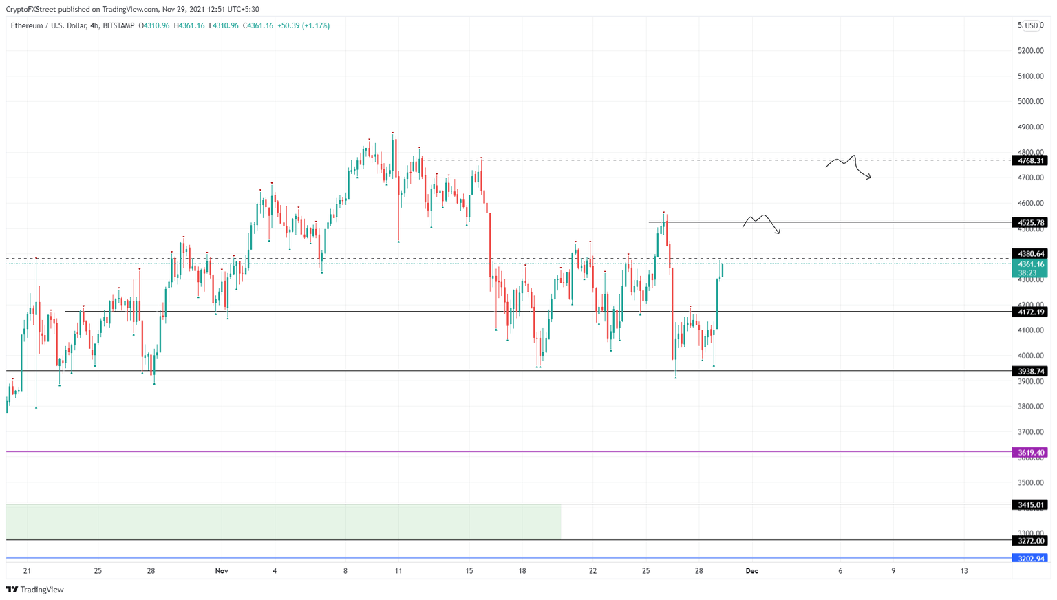 ETH/USD 4-hour chart