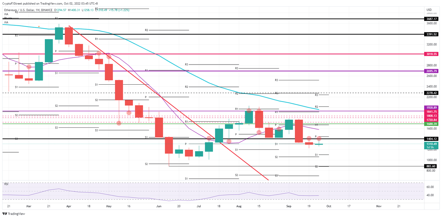 ETH/USD Weekly chart
