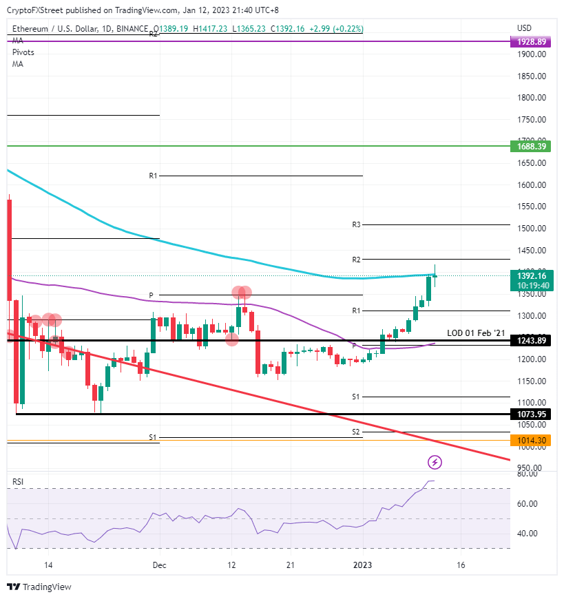 ETH/USD daily chart