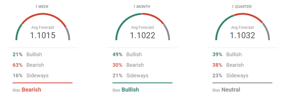 forecast