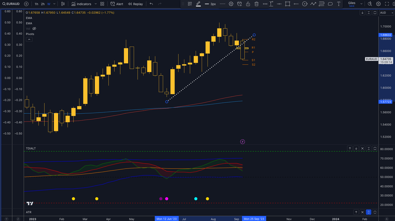 EURAUD