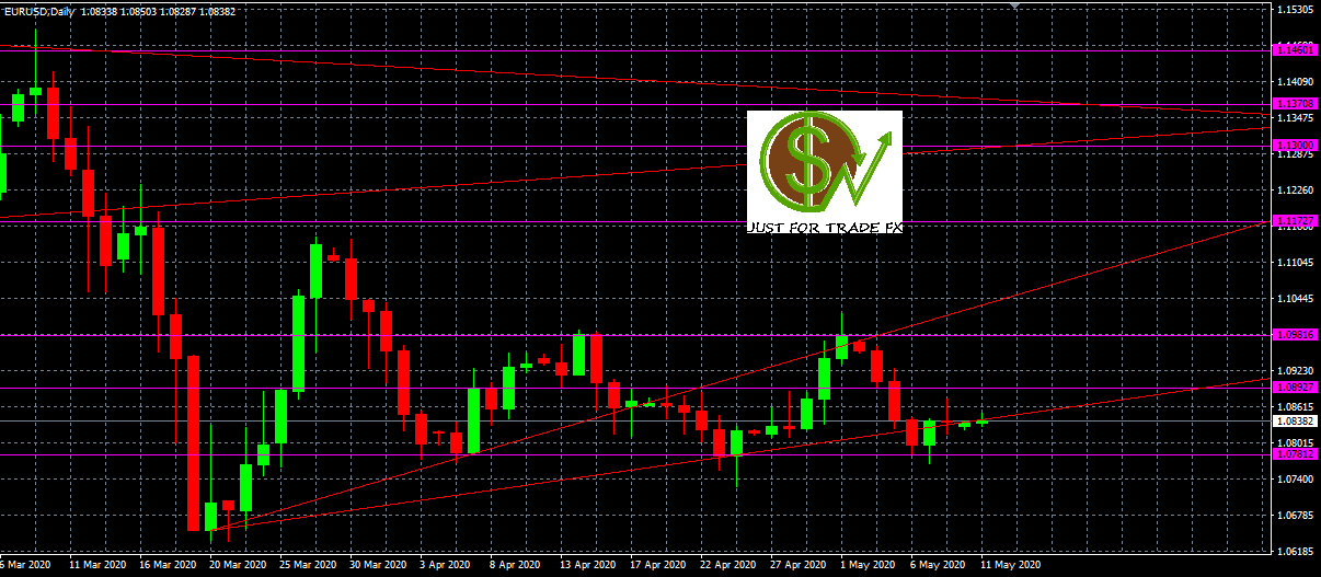 EURUSD