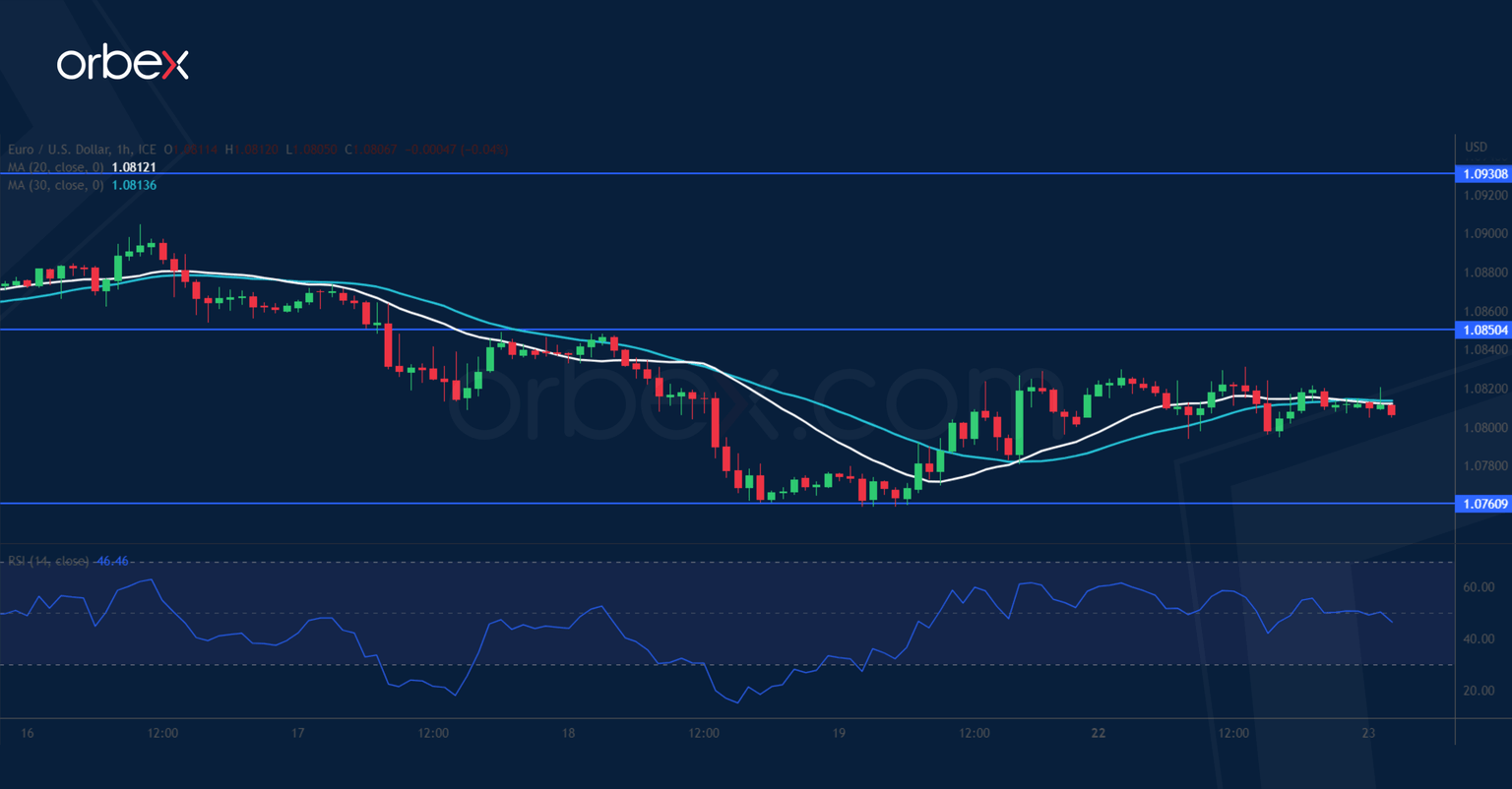 EURUSD