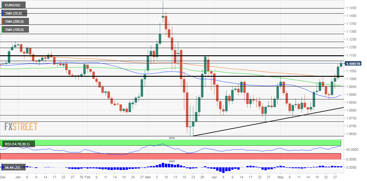 EURUSD