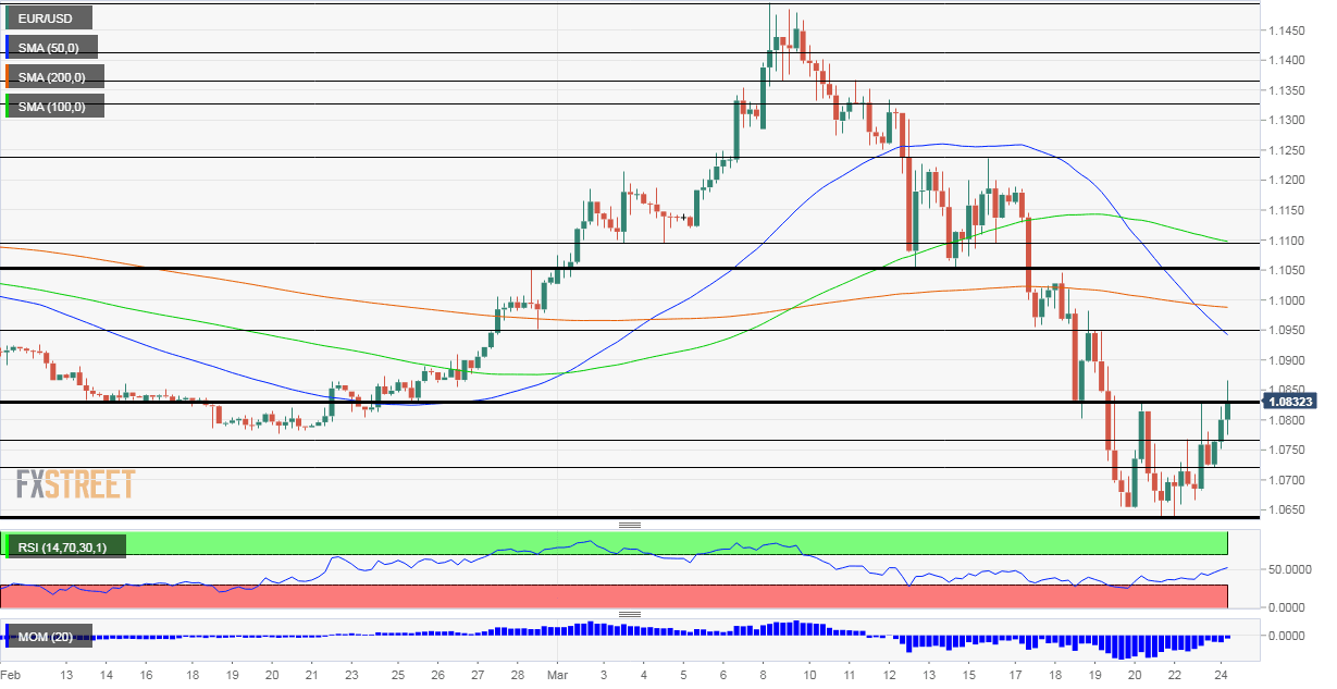 EURUSD