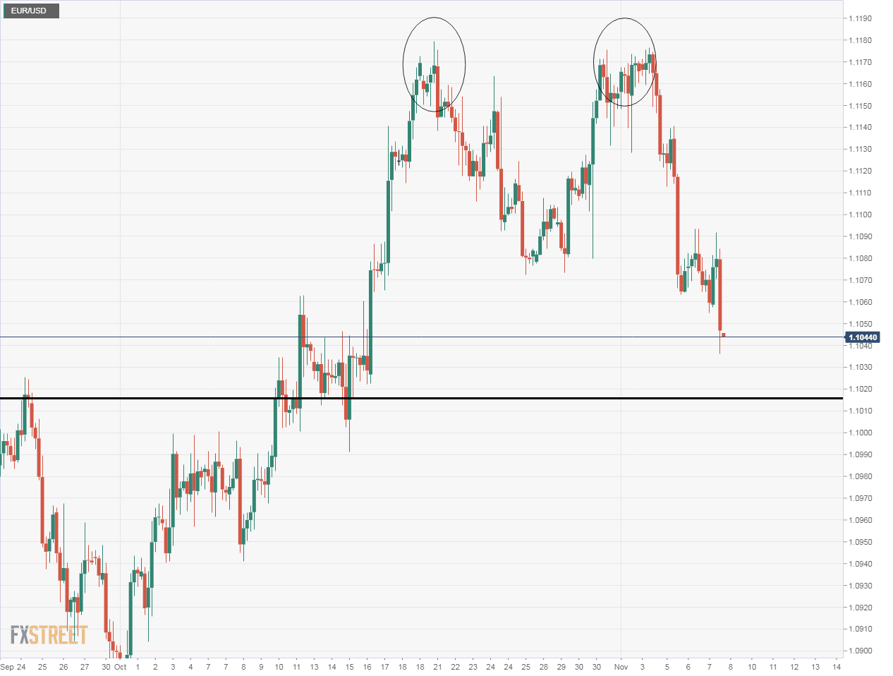 eurusd