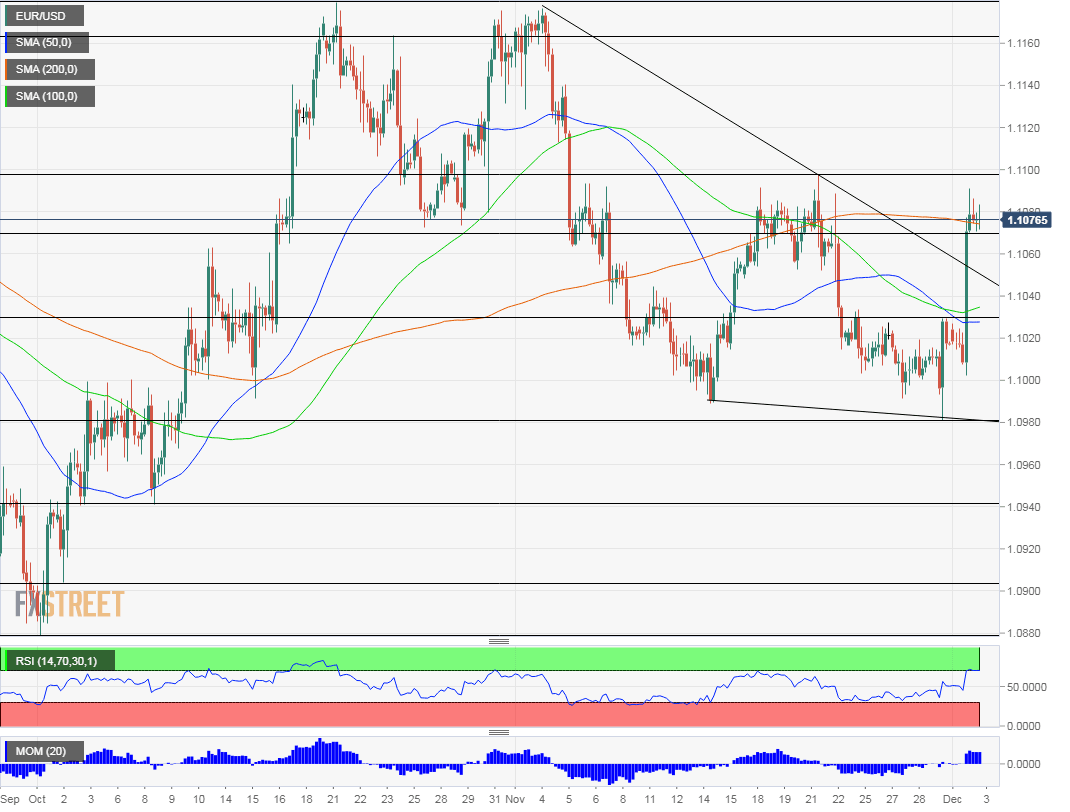 EURUSD