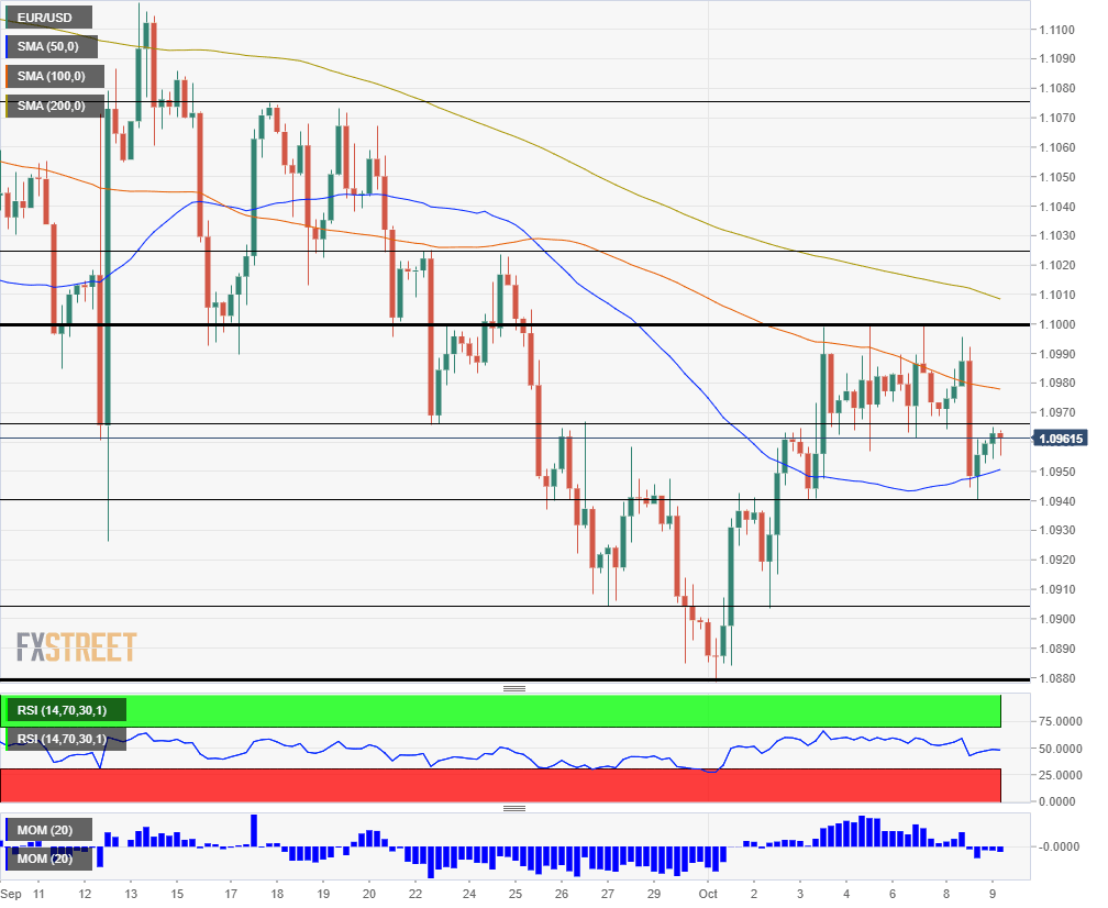 EURUSD