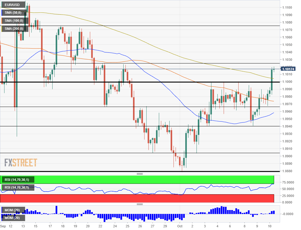 EURUSD