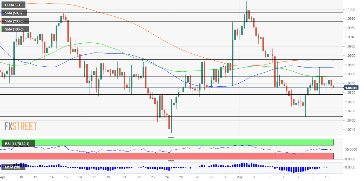 EURUSD