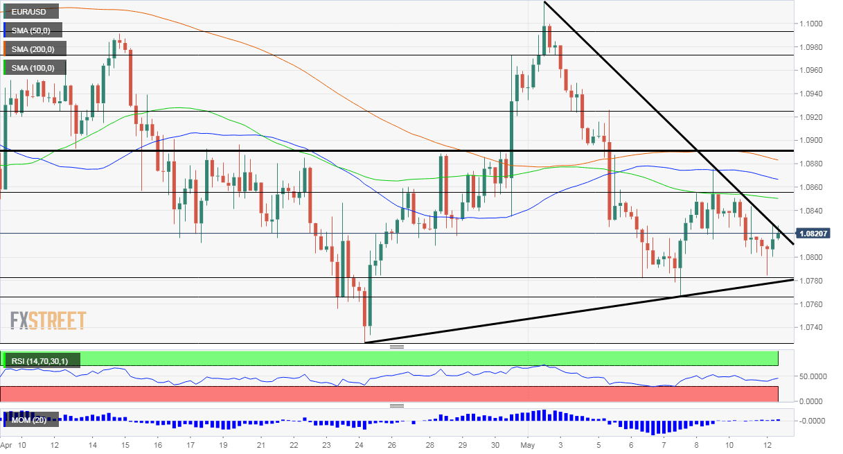 EURUSD