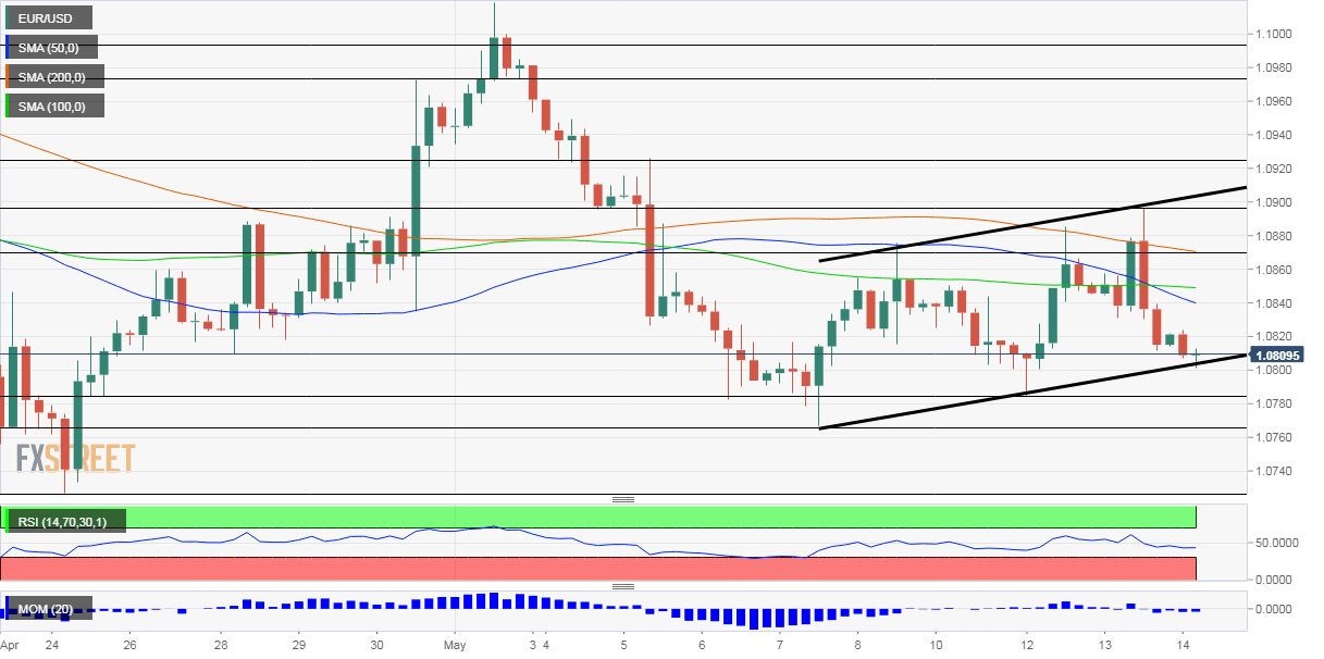 EURUSD