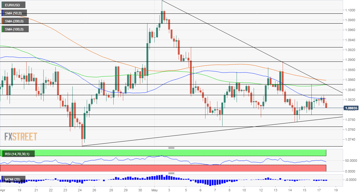 EURUSD