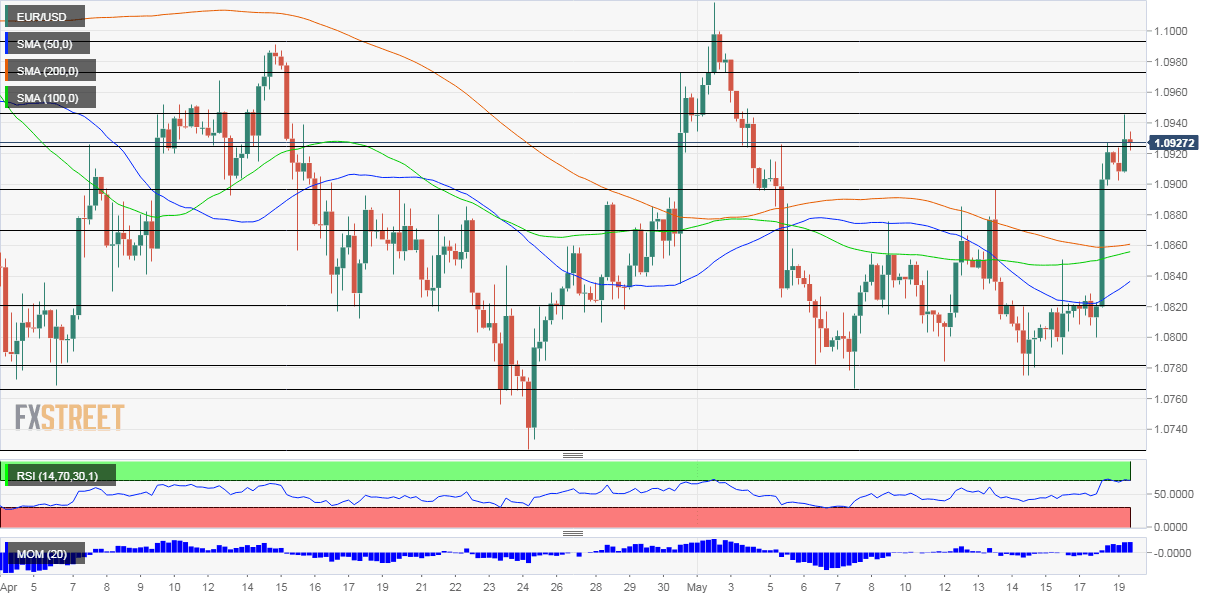 EURUSD
