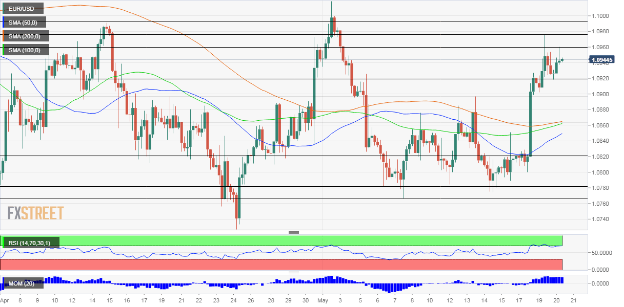 EURUSD