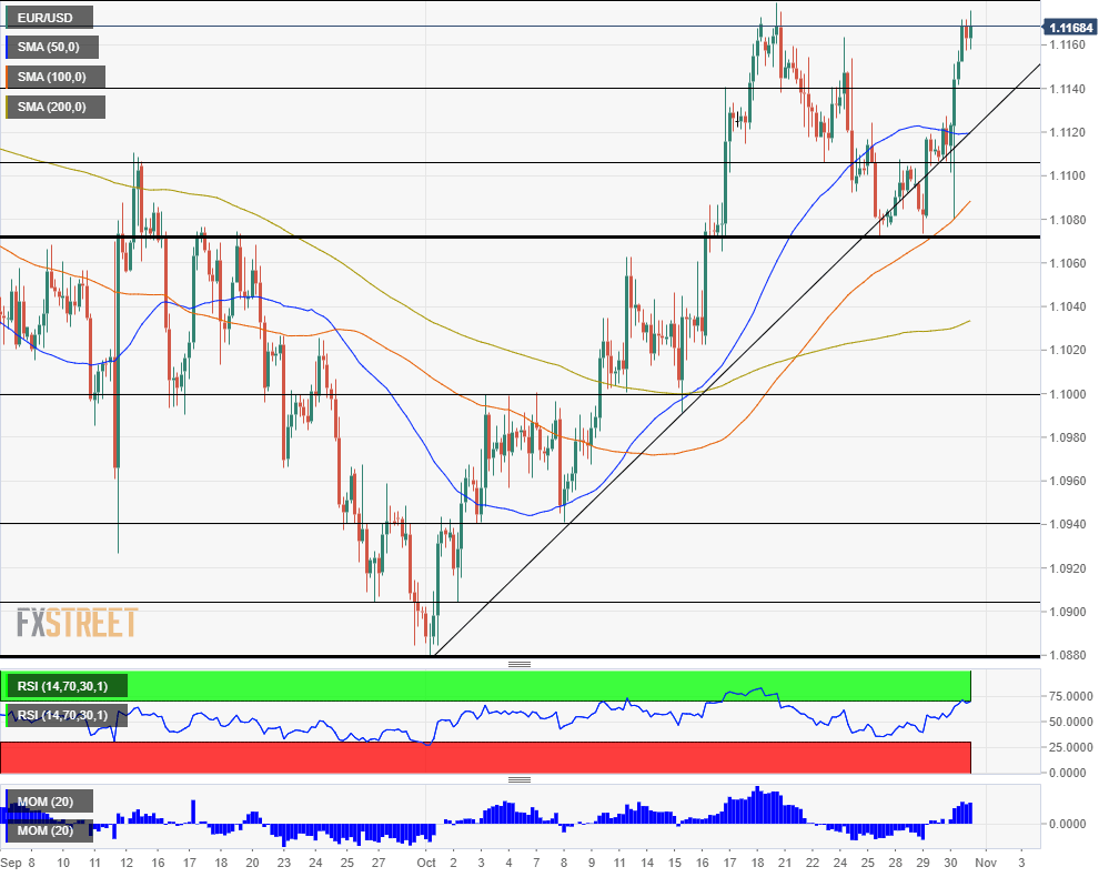 EURUSD