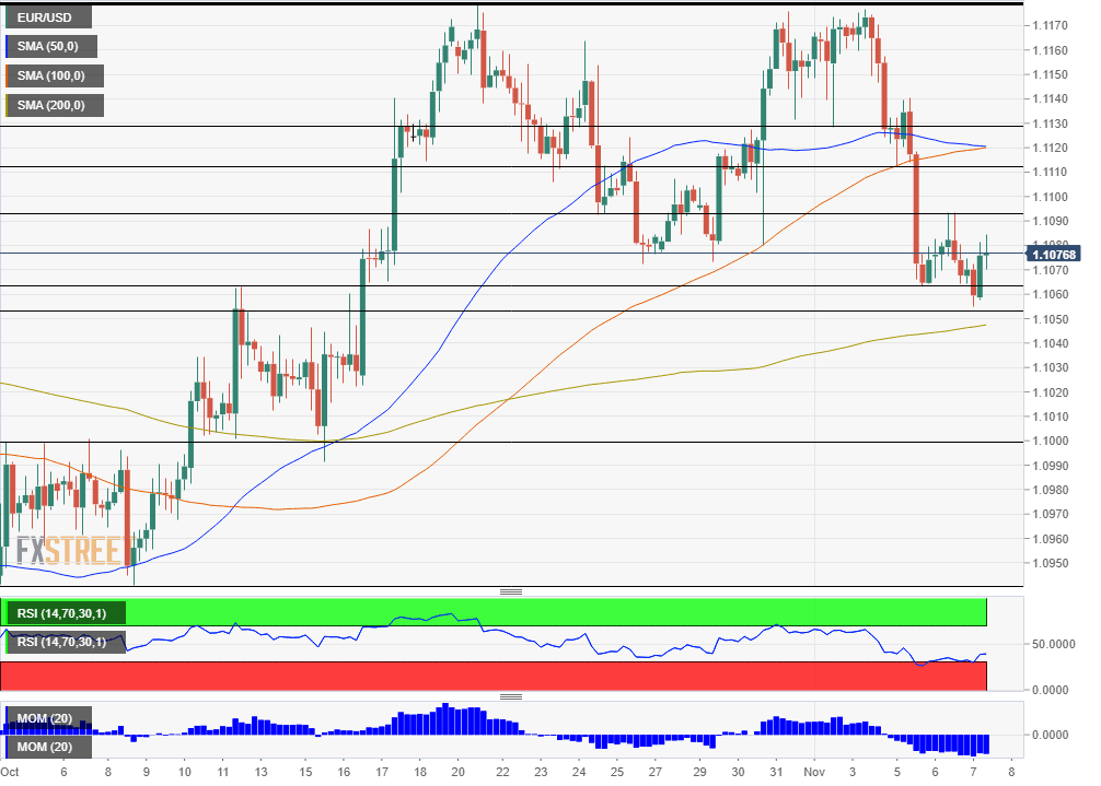 EURUSD