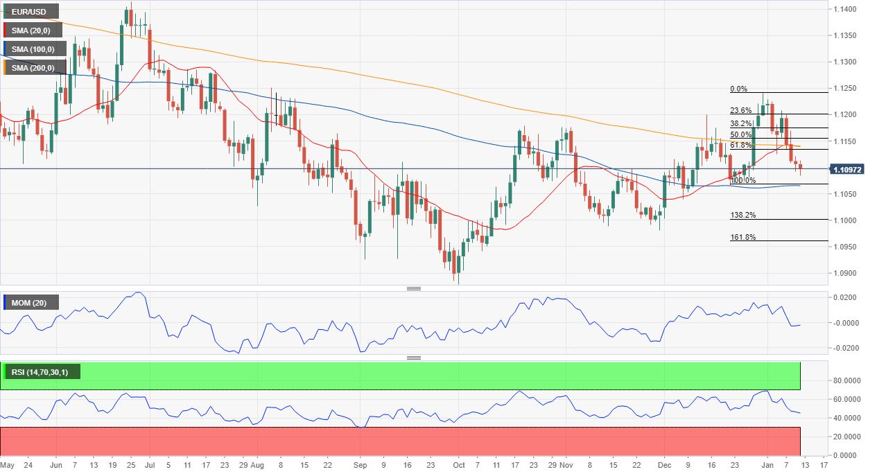EUR/USD