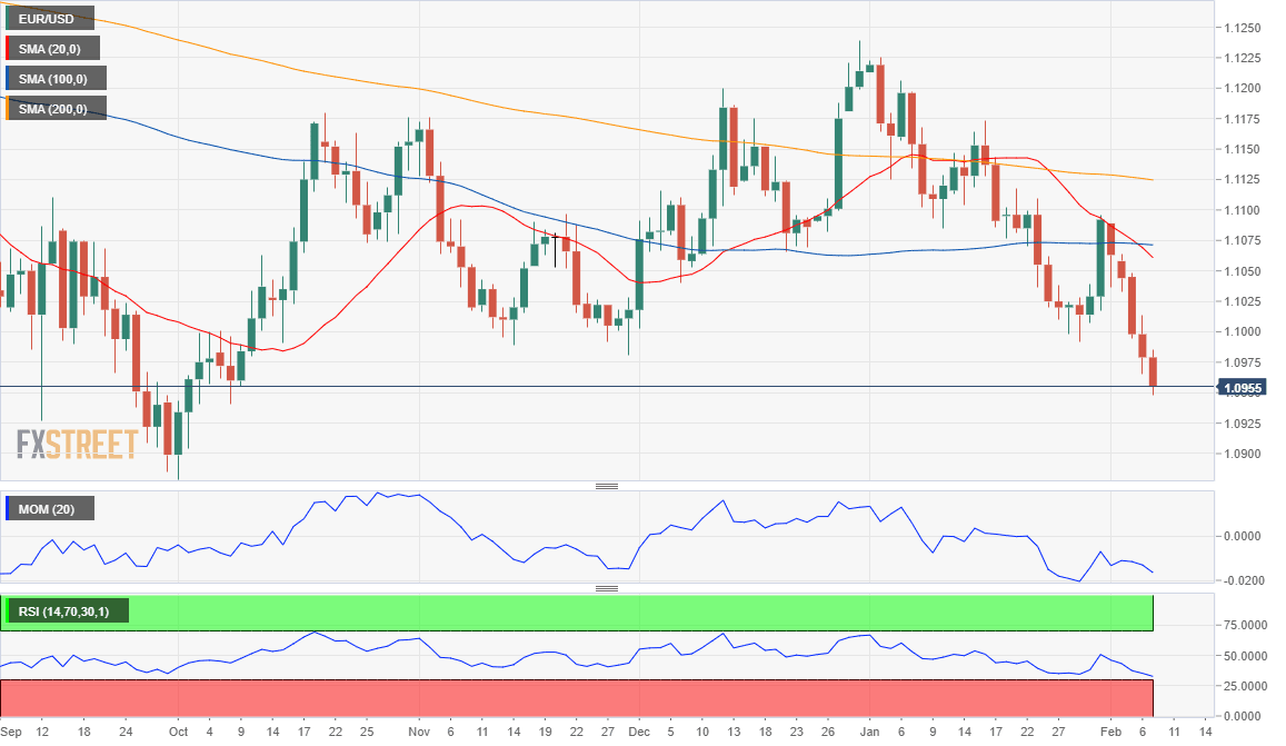 EUR/USD