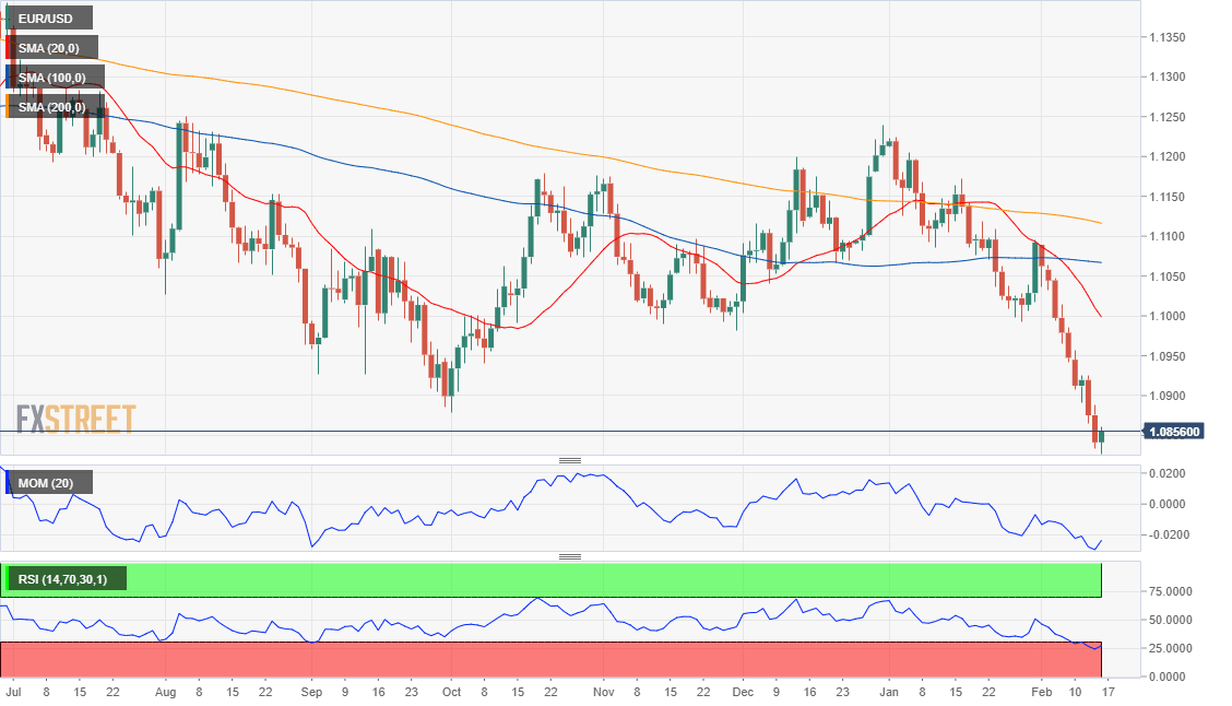 EUR/USD