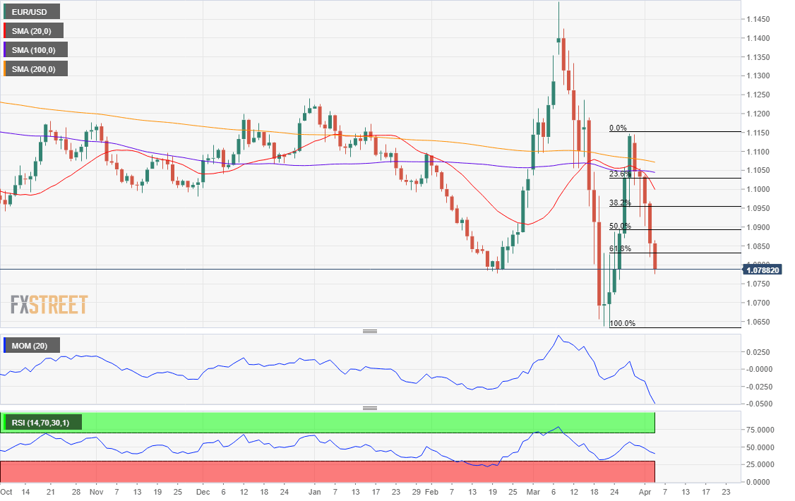 EURUSD