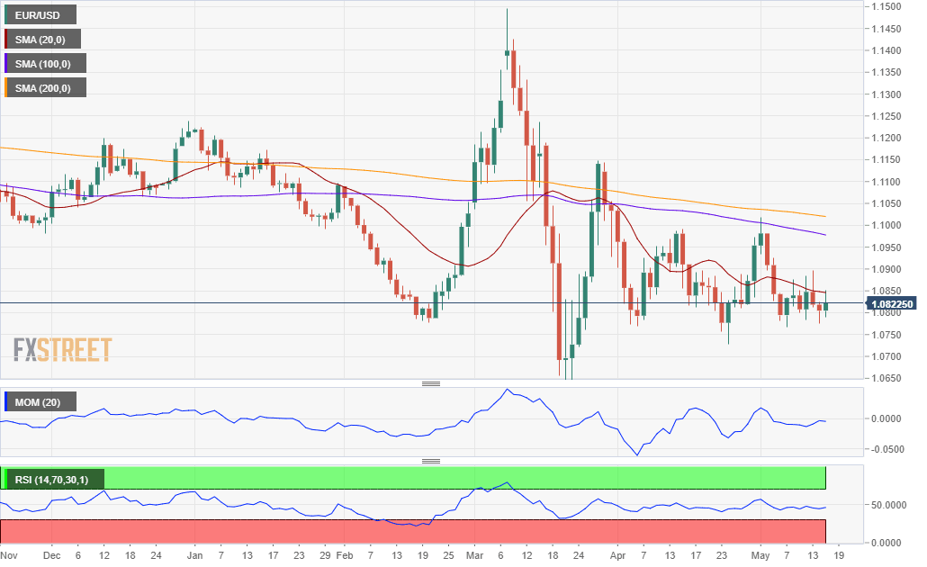 EURUSD