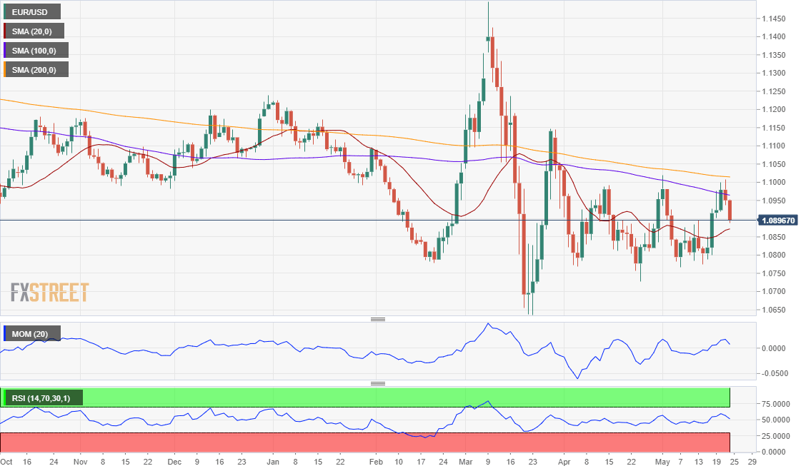 EURUSD