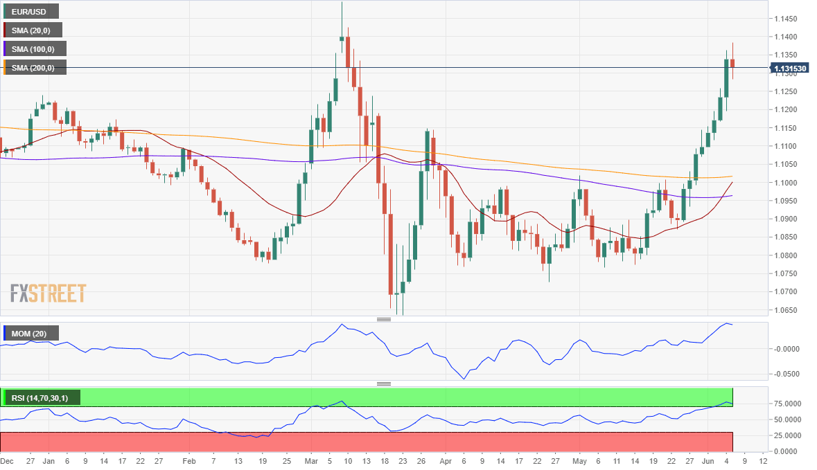 EURUSD
