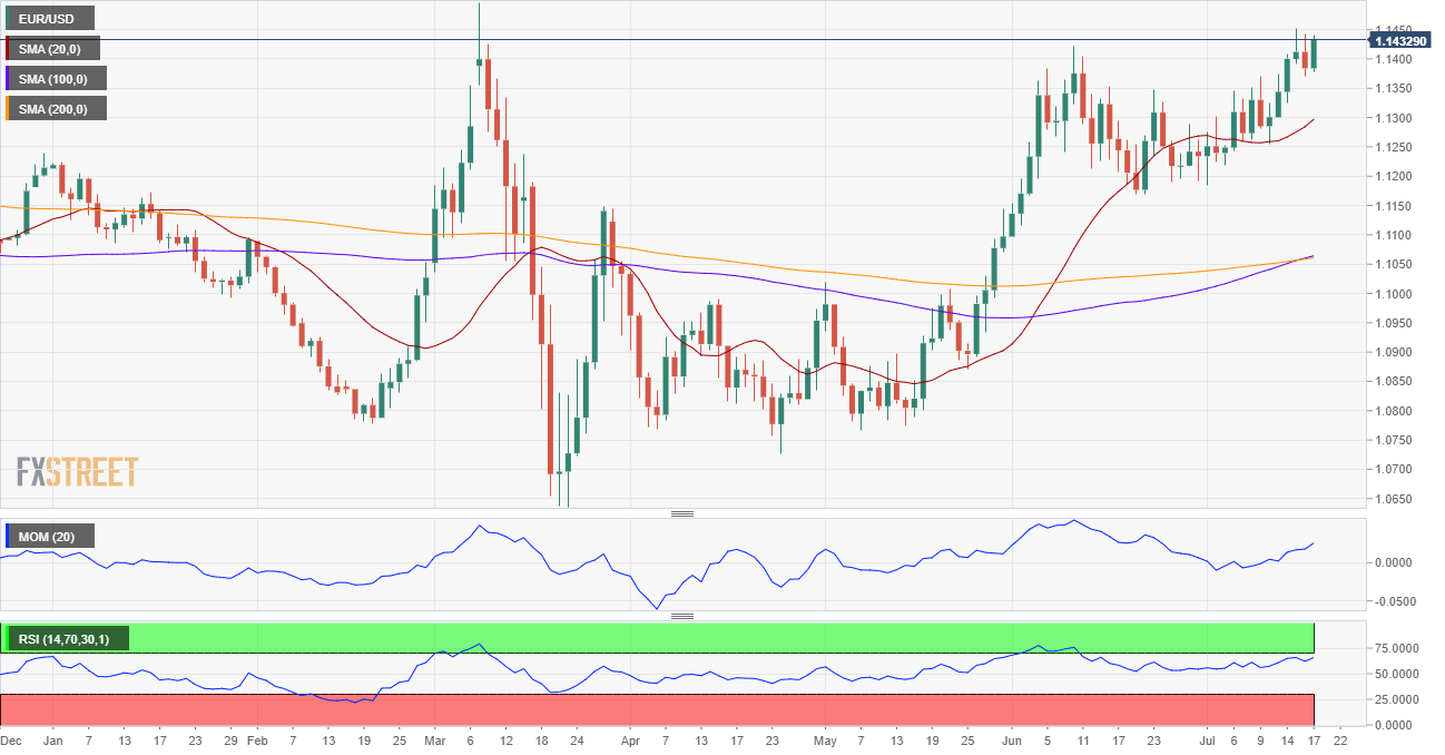 EURUSD