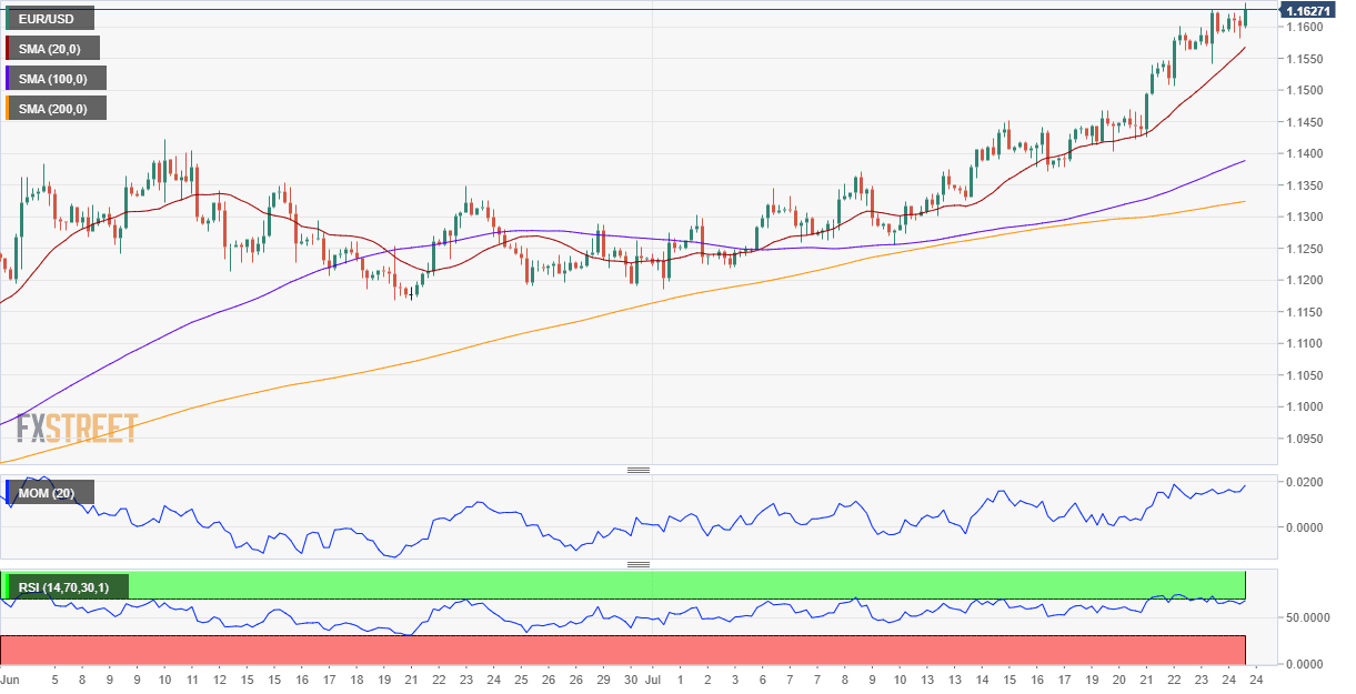 EURUSD