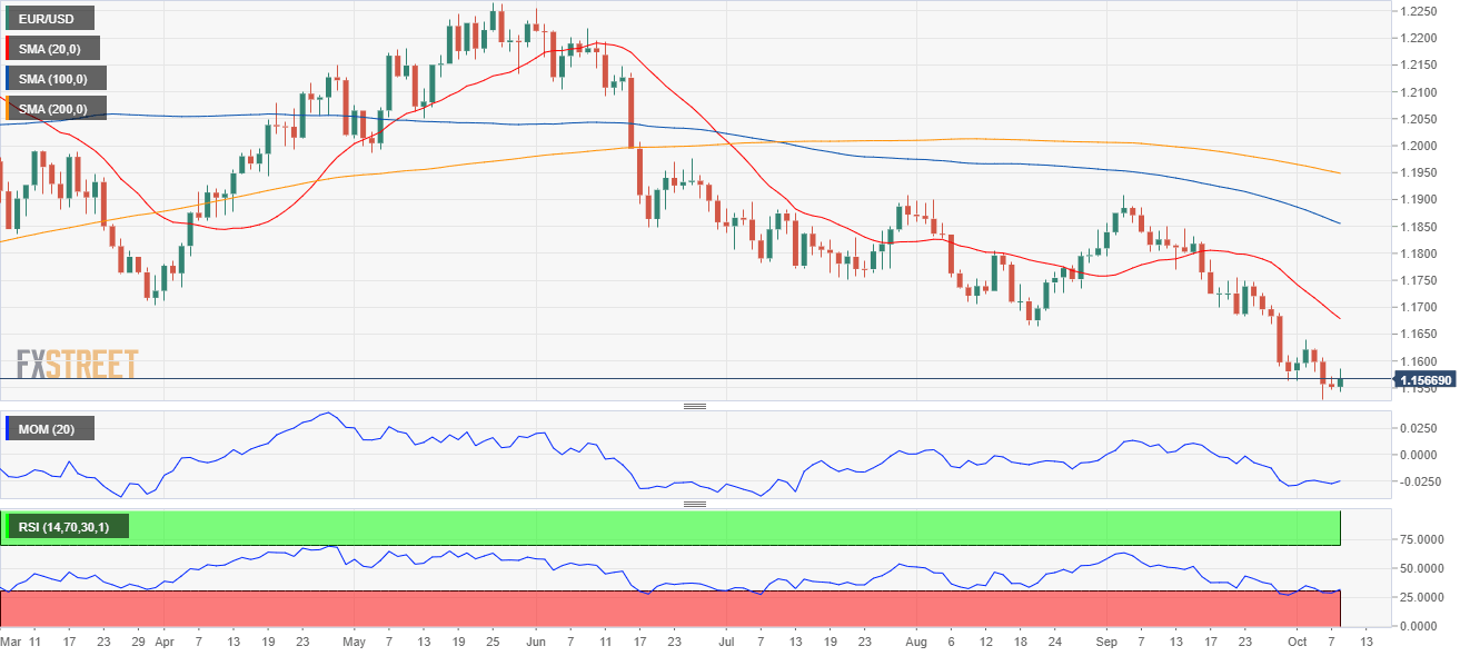 EURUSD