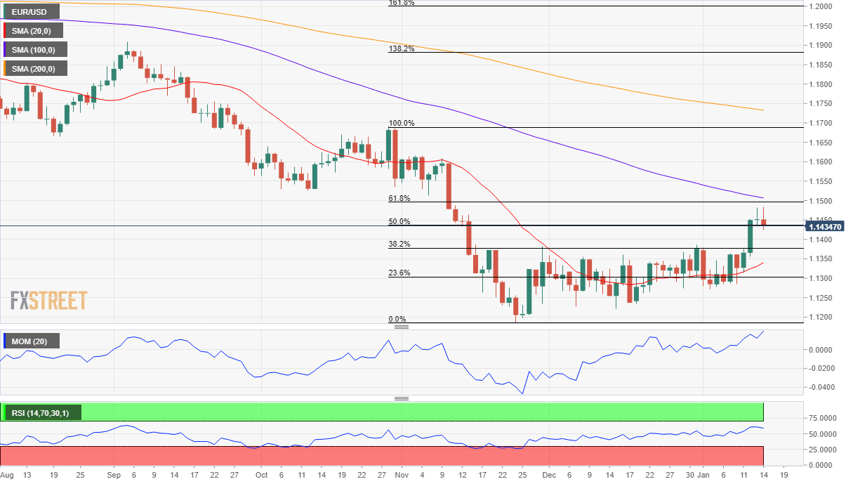 EURUSD