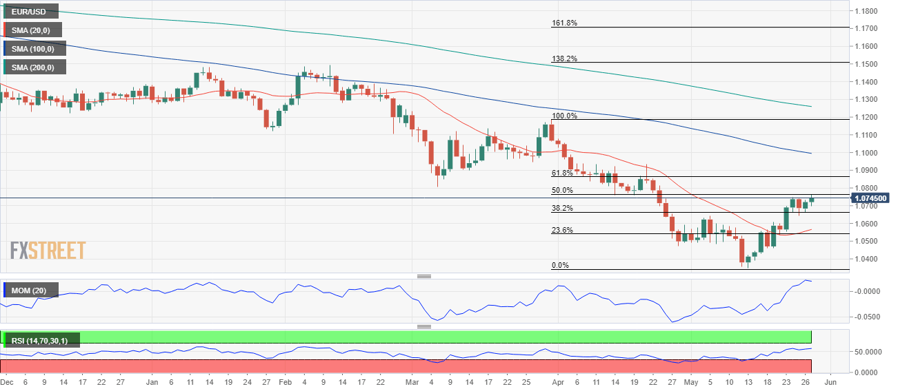 EURUSD