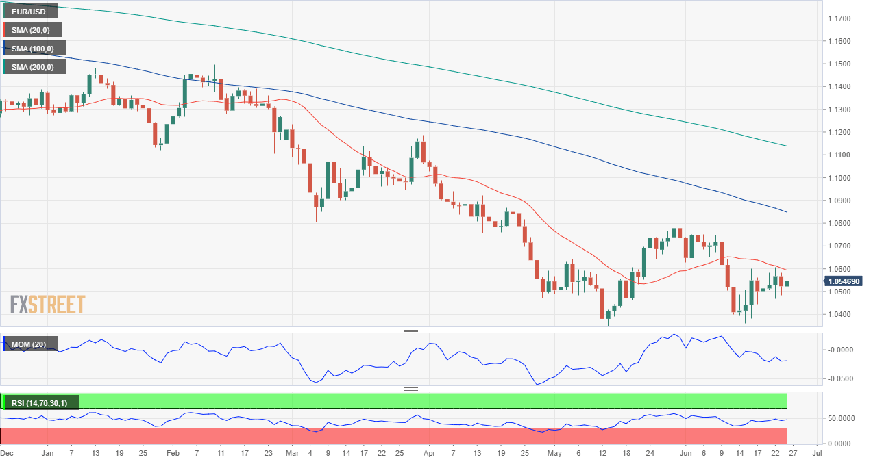 EURUSD