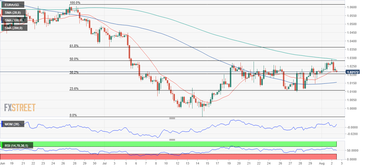 EURUSD