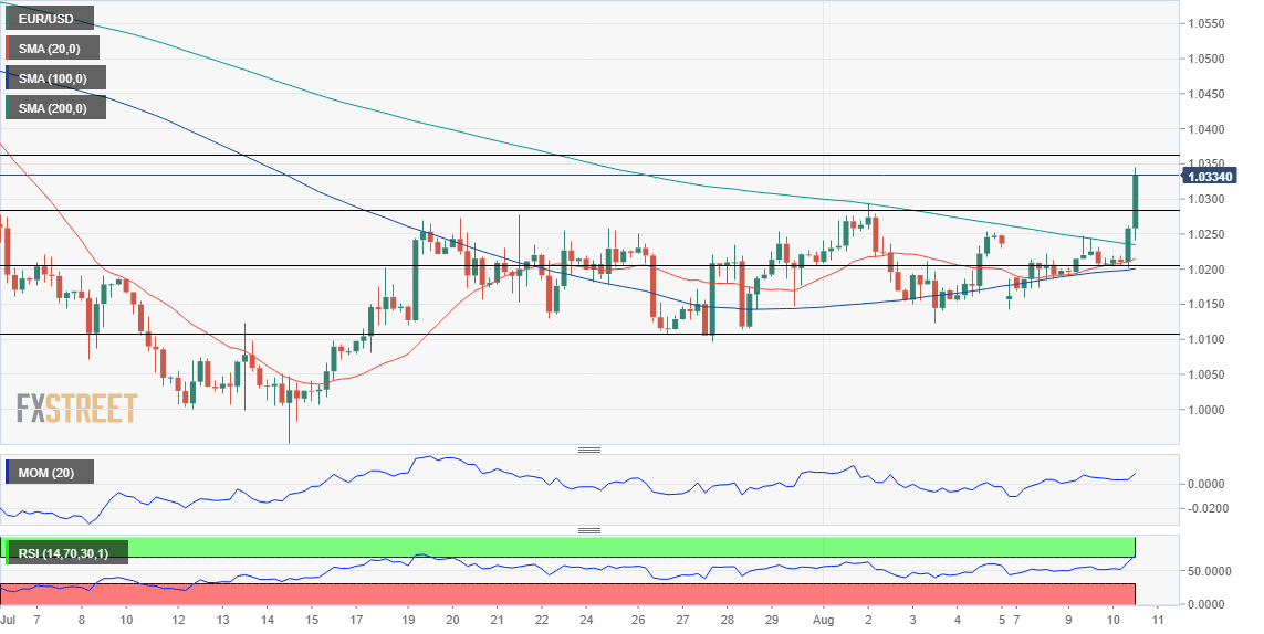 eurusd
