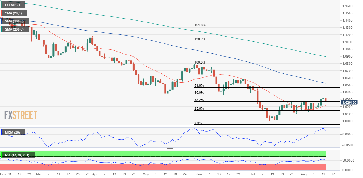 EURUSD