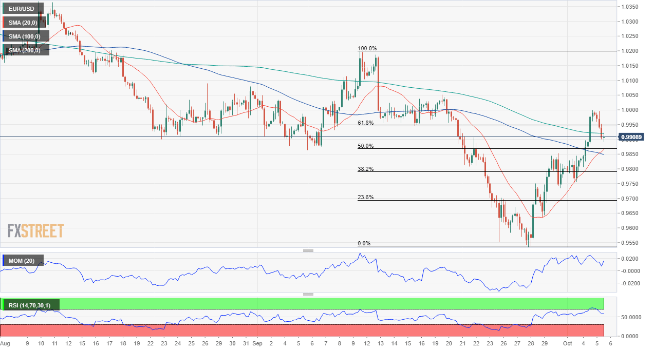 EUR/USD
