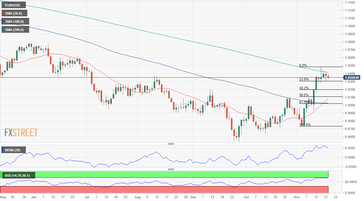 EURUSD