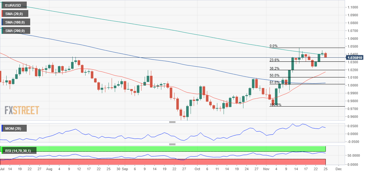 EURUSD