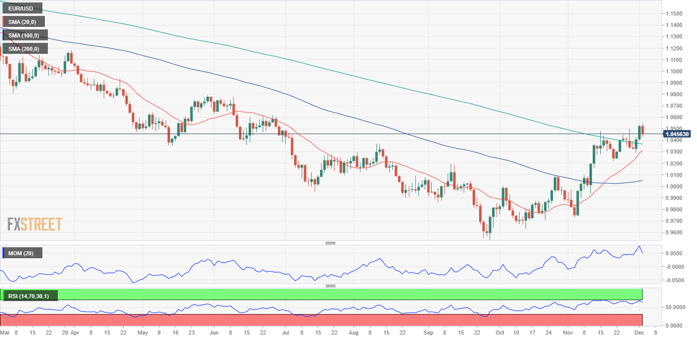 EURUSD