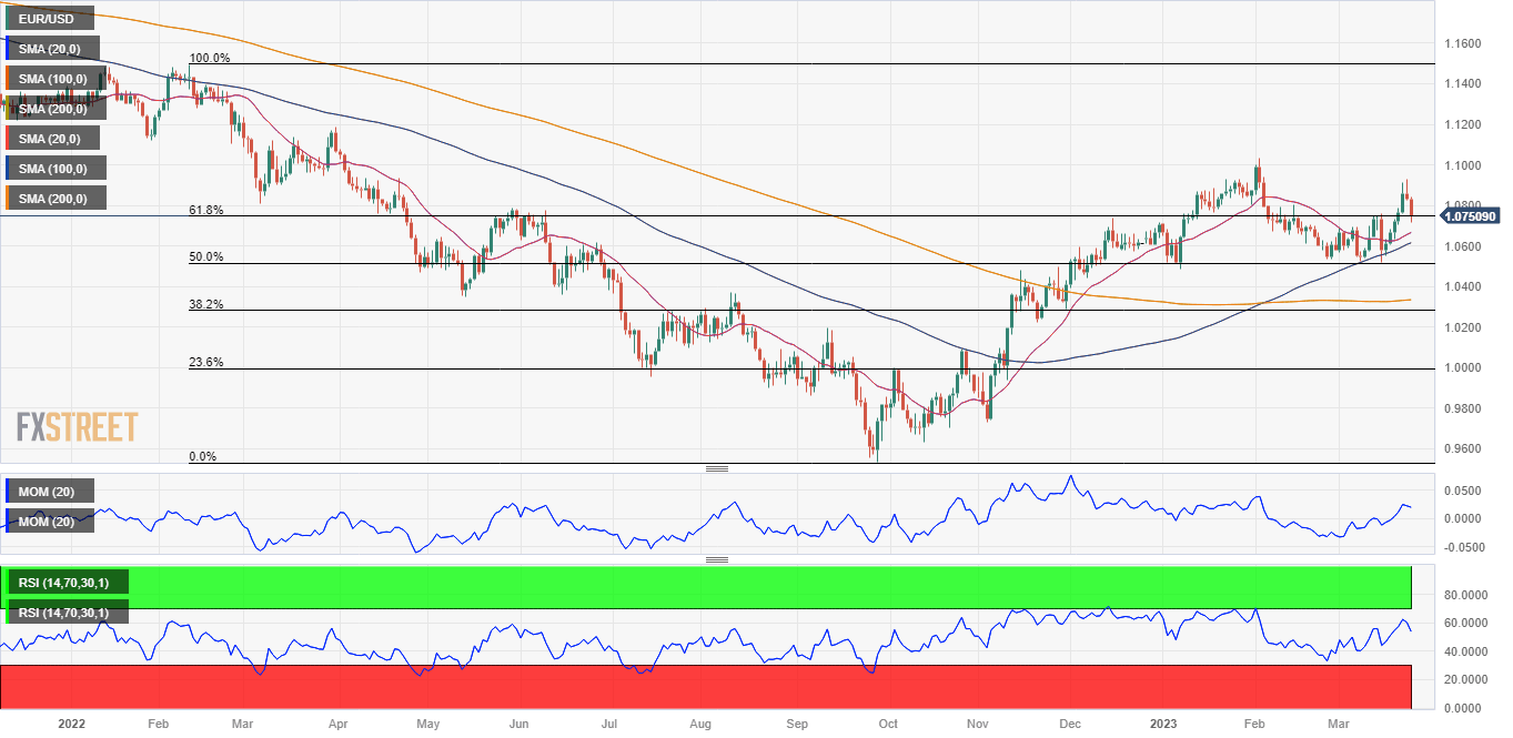 EURUSD
