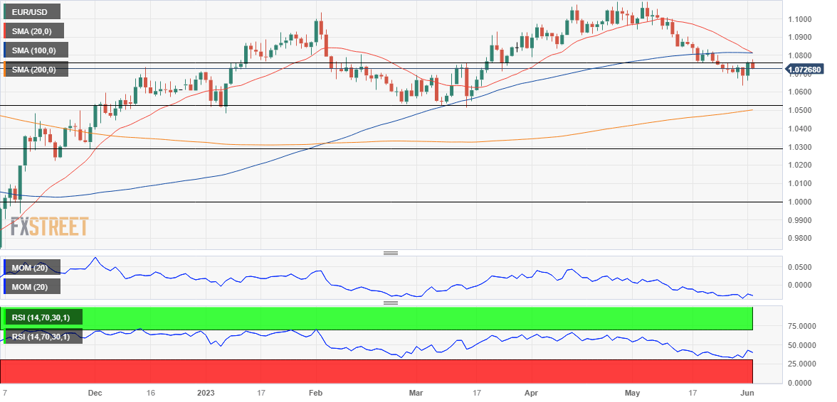 EURUSD