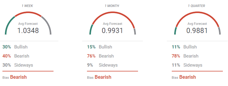 foecast