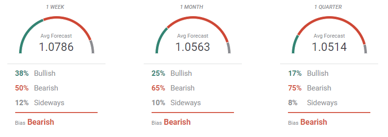 foecast