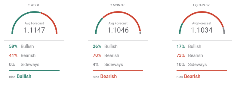 forecast