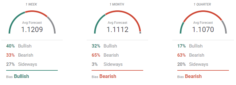 forecast