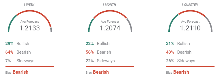 forecast